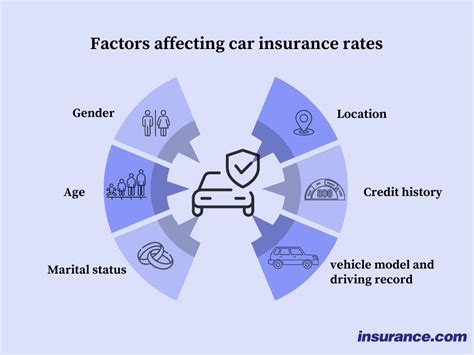 Factors That Influence Your Auto Insurance Premium