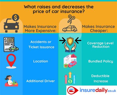 Factors Affecting Car Insurance Premiums