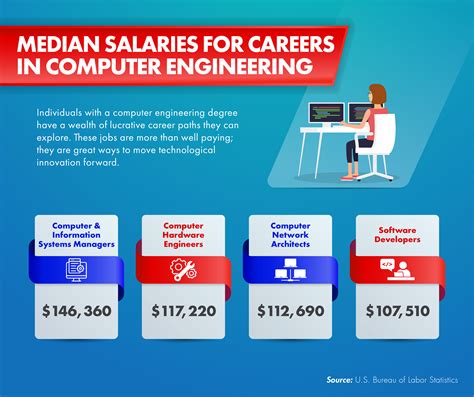 Factors Affecting Computer Scientists' Salaries