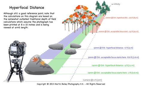 Factors Affecting Depth of Field and Hyperfocal Distance