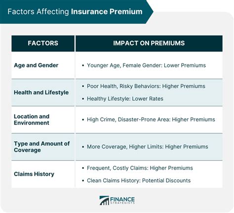 Factors Affecting General Liability Insurance Premiums