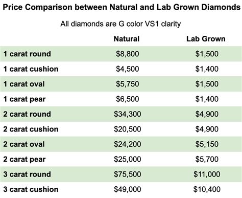Lab Created Diamonds Price Factors