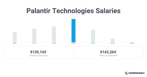 Factors Affecting Palantir Software Engineer Intern Salary