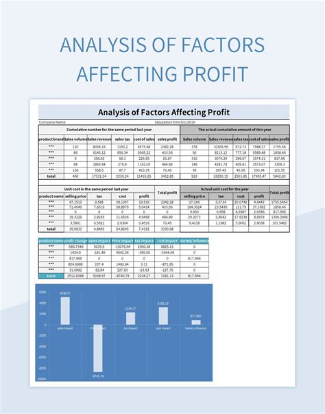 Factors Affecting Profit Index