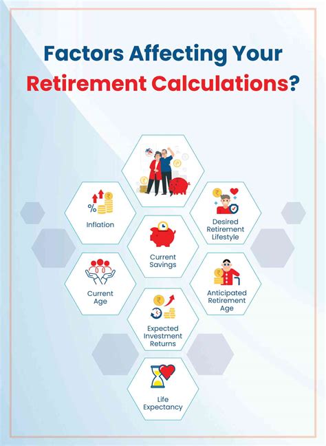 Factors Affecting Retirement Plan Calculations