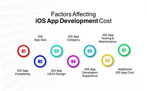 Factors Affecting iOS 15.5 Update Time