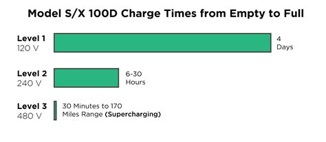 Factors Affecting the Charging Time of a Tesla