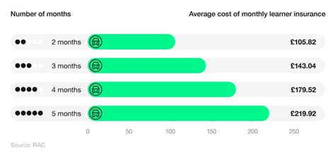 Factors Affecting the Cost of Learner Permit Insurance