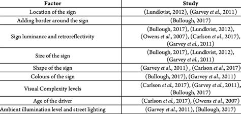 Factors Affecting the Duration of Detectability