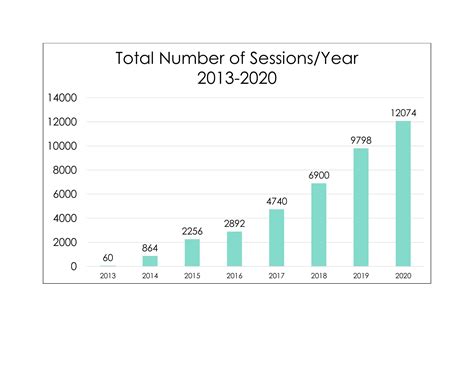 Factors Affecting the Number of Sessions