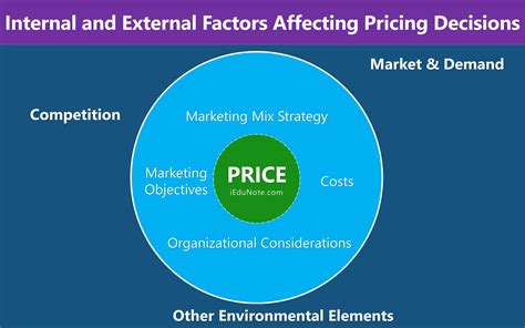 Factors Affecting the Price Tag