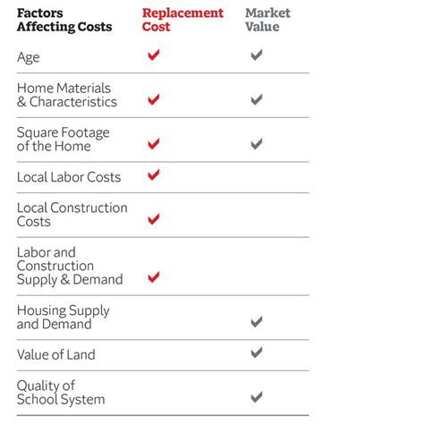 Factors Affecting the Replacement Cost