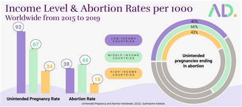 Factors Influencing Abortion Rates