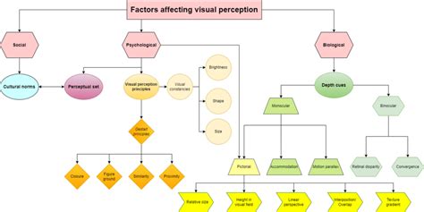 Factors