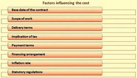 Factors Influencing Cost