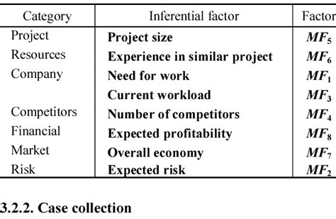 Factors Influencing Markup Calculation