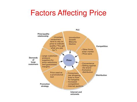 Factors Influencing Price