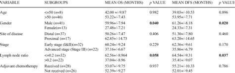 Factors Influencing Survival