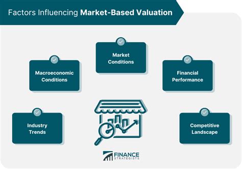 Factors Influencing Tbc Market Cap Valuation