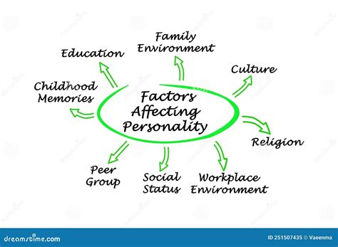 Factors Influencing Your Personal Timeline