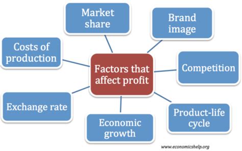 Factors That Affect Gross Profit
