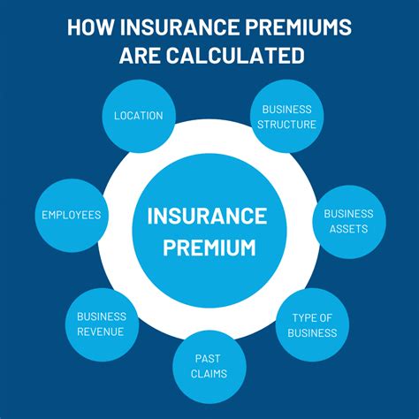 Factors That Affect Guard Insurance Premiums