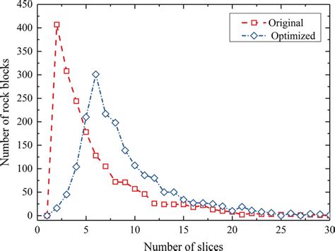 Factors That Affect Slice Count