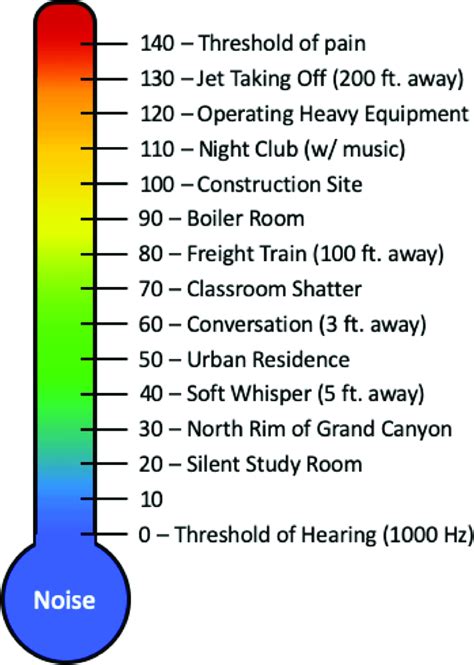 Factors That Affect Sound Level