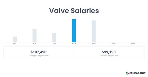 Factors That Affect Valve Software Engineer Salaries