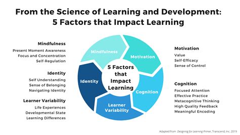 Factors That Influence Learning Time