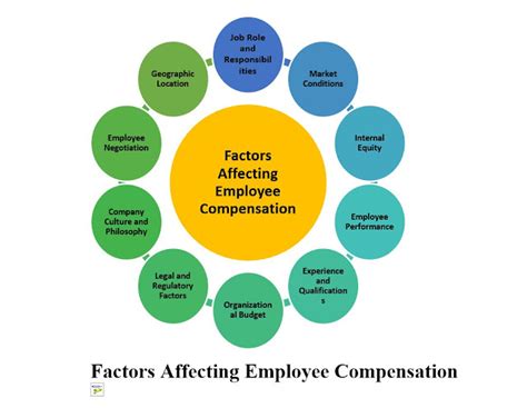 Factors That Influence Your Compensation