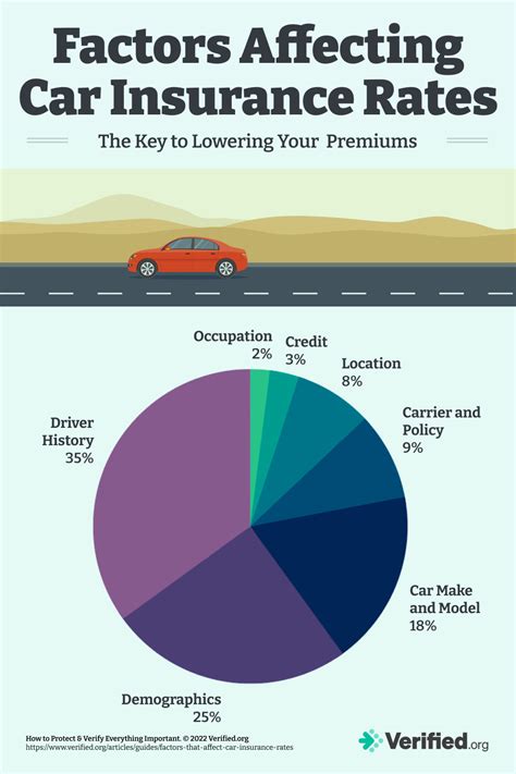Factors affecting auto insurance quotes