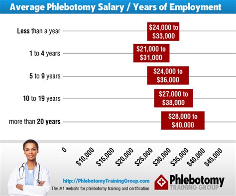 Factors affecting phlebotomist salaries