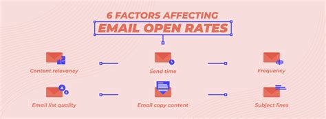 Factors that Affect Email Open Rate