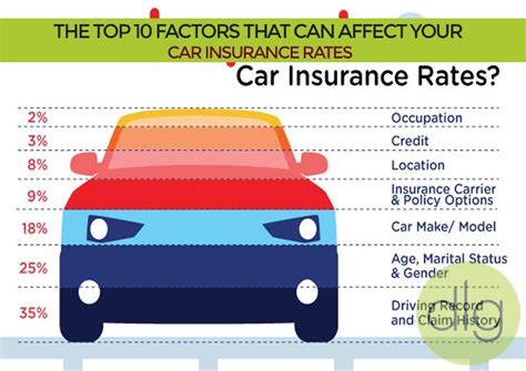 Factors that Affect Insurance Rates
