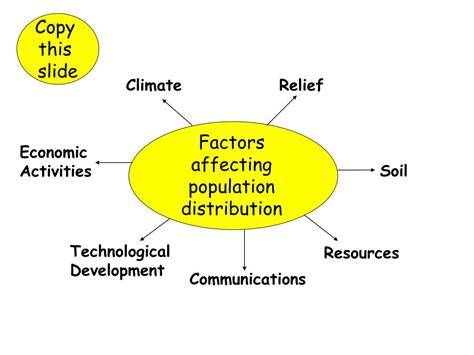 Factors that Affect Population Distribution