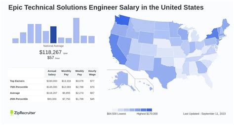 Factors that Affect Technical Solutions Engineer Salary