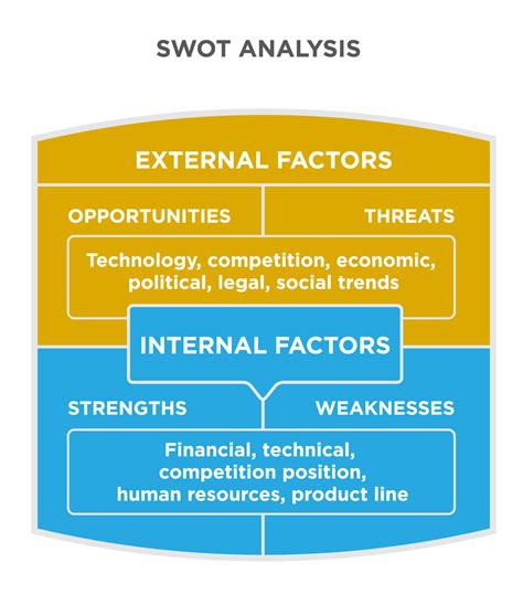 Factors that Determine the Frequency of SWOT Analysis