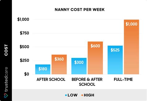 Factors that Influence Nanny Cost
