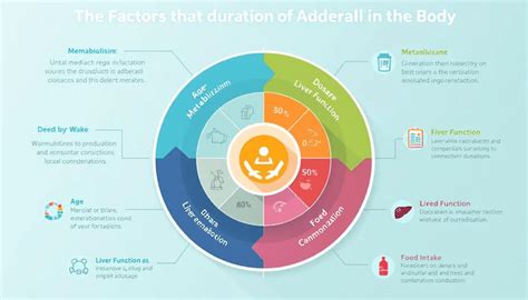 Factors that affect the duration