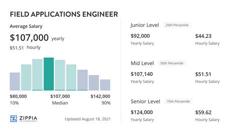 Factors that influence field application engineer salaries