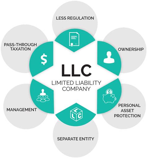Factors to Consider When Creating Multiple LLCs