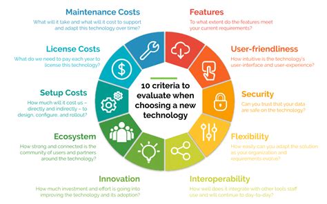 Factors to Consider When Using Technology