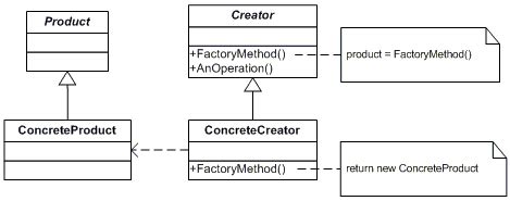 Factory Method Pattern C