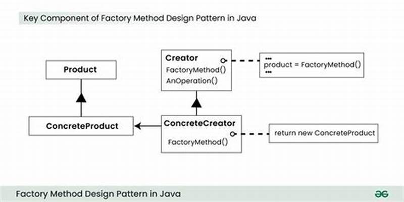 Factory Method Pattern In Java