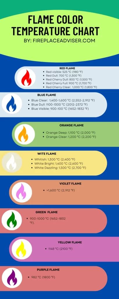 Fahrenheit Flame Color Temperature Chart