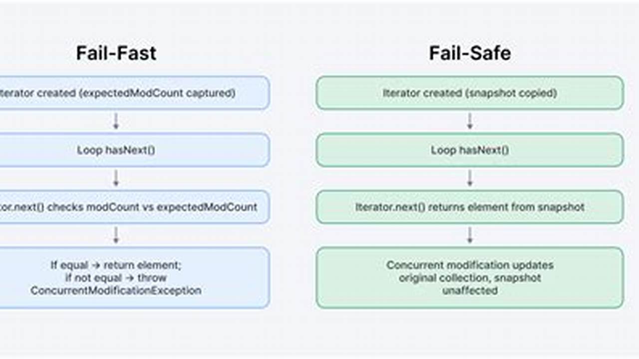 Fail Fast And Fail Safe Java