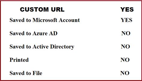 Failed To Get Secure Url From Recovery Catalog
