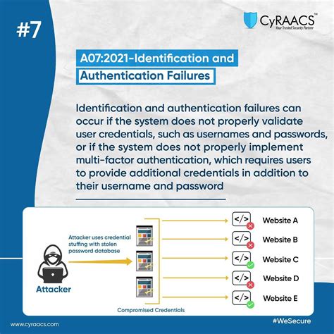 Failure to authenticate