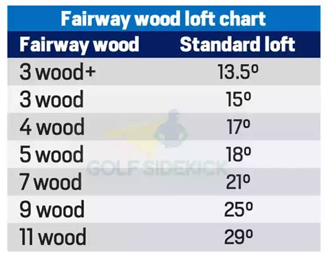 Fairway Wood Lofts Chart